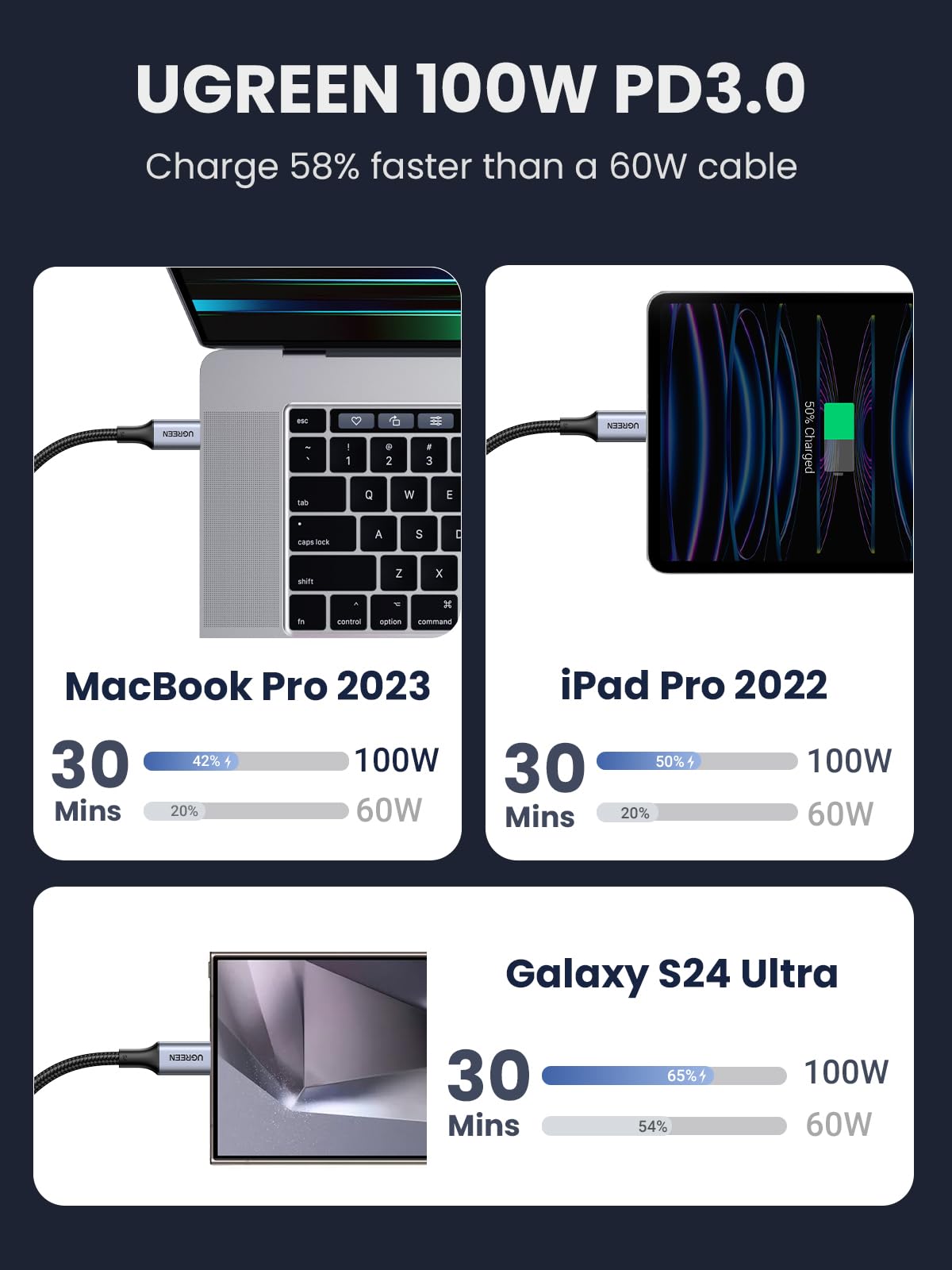 UGREEN 65W USB-C Charger with 100W USB-C Cable Bundle 7 UGREEN 65W USB-C Charger with 100W USB-C Cable Bundle