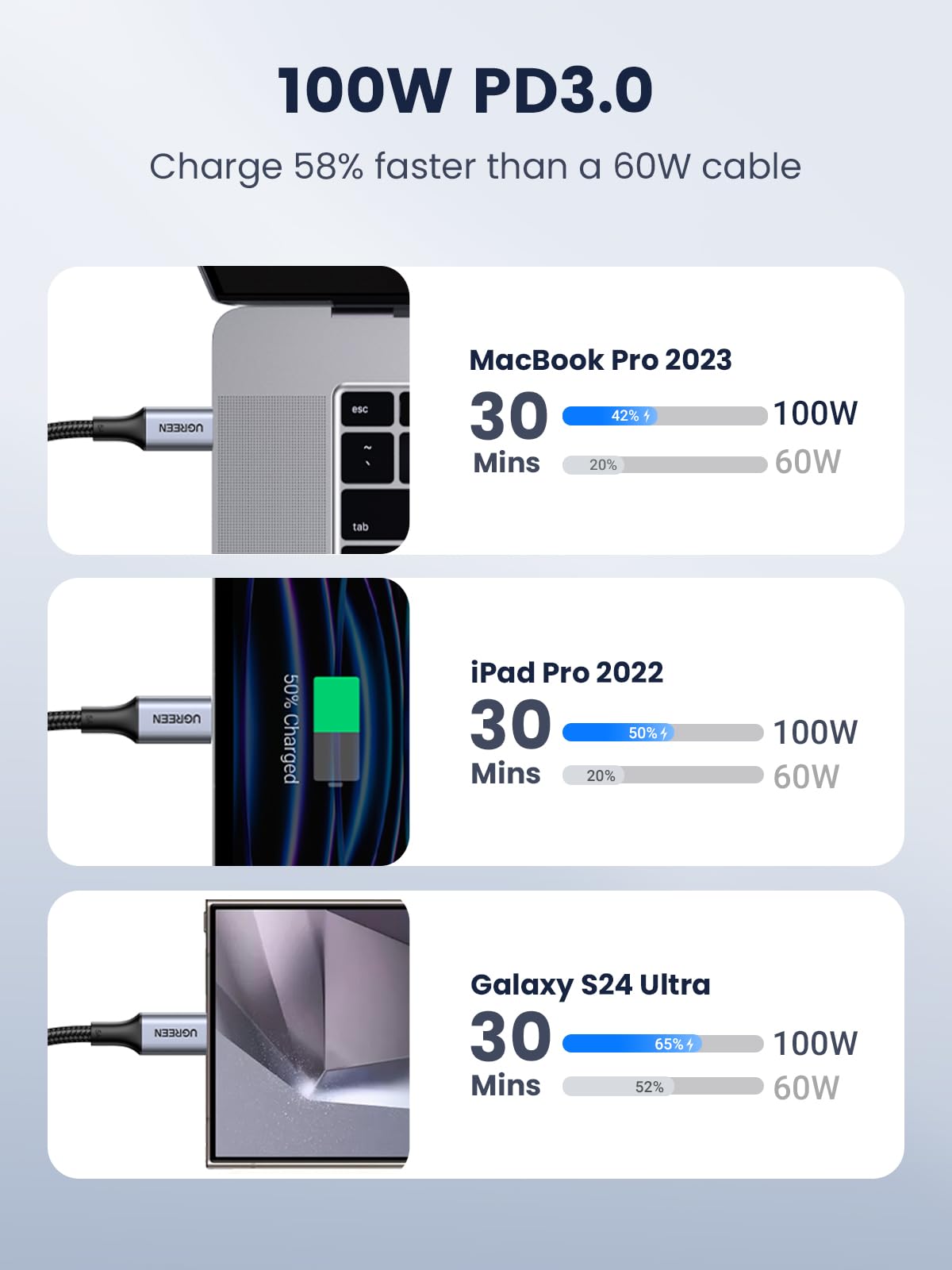 UGREEN 100W USB-C Cable (2-Pack) + 30W USB-C GaN Charger Bundle — High-Speed Charging Combo for Laptop, Phone & Tablet 8 UGREEN 100W USB-C Cable (2-Pack) + 30W USB-C GaN Charger Bundle — High-Speed Charging Combo for Laptop, Phone & Tablet